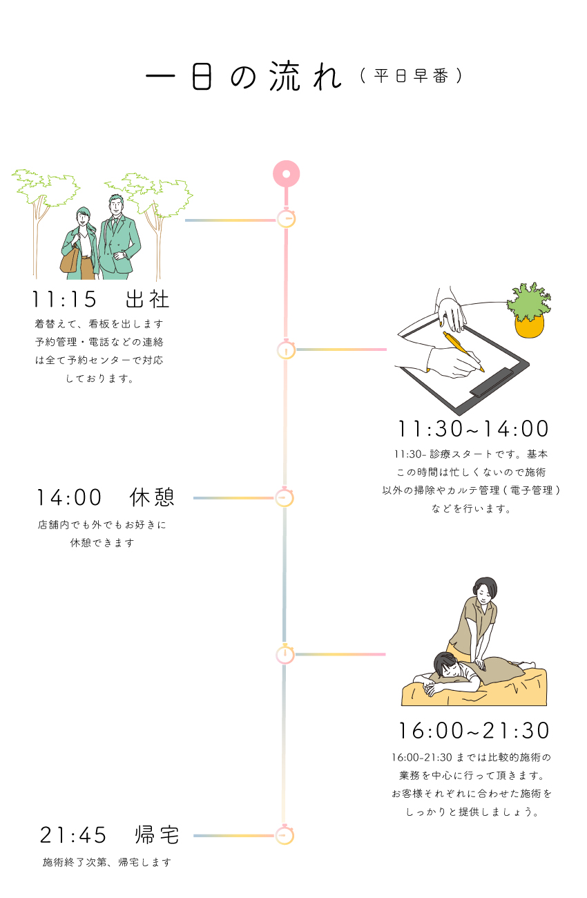 施術終了次第、帰宅します21:45　帰宅16:00-21:30までは比較的施術の
業務を中心に行って頂きます。
お客様それぞれに合わせた施術を
しっかりと提供しましょう。16:00~21:30店舗内でも外でもお好きに
休憩できます14:00　休憩11:30-診療スタートです。基本
この時間は忙しくないので施術
以外の掃除やカルテ管理(電子管理)
などを行います。11:30~14:00着替えて、看板を出します
予約管理・電話などの連絡
は全て予約センターで対応
しております。11:15　出社一日の流れ(平日早番)